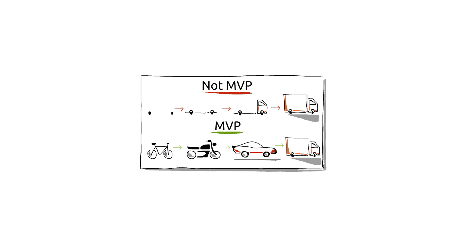 الحد الأدنى من المنتج القابل للاستخدام